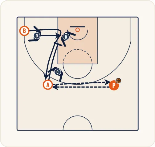 Schéma 3 de l’exercice de basket « Perfectionner la défense sur un écran vertical »