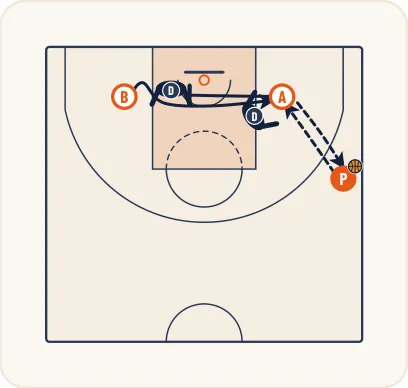 Schéma 1 de l’exercice de basket « Perfectionner la défense sur un écran horizontal »