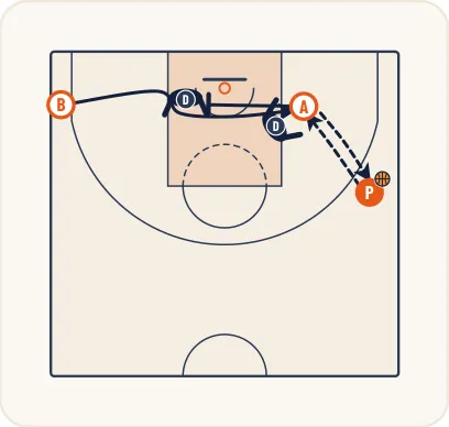 Schéma 2 de l’exercice de basket « Perfectionner la défense sur un écran horizontal »