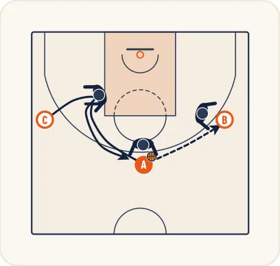 Schéma 1 de l’exercice de basket « Perfectionner la défense sur écrans inverses »