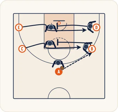 Schéma 2 de l’exercice de basket « Perfectionner la défense sur écrans inverses »