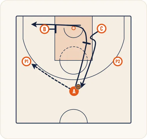 Schéma 1 de l’exercice de basket « Apprendre à transiter sur des écrans simples »