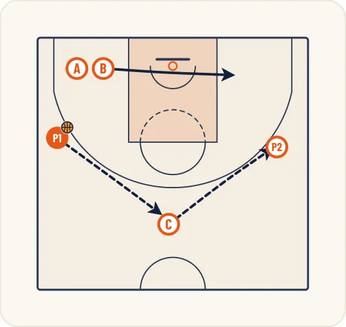 Schéma 2 de l’exercice de basket « Apprendre à transiter sur des écrans simples »