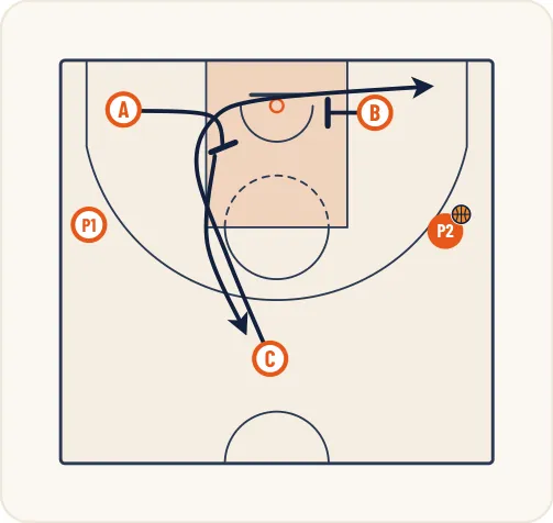 Schéma 3 de l’exercice de basket « Apprendre à transiter sur des écrans simples »