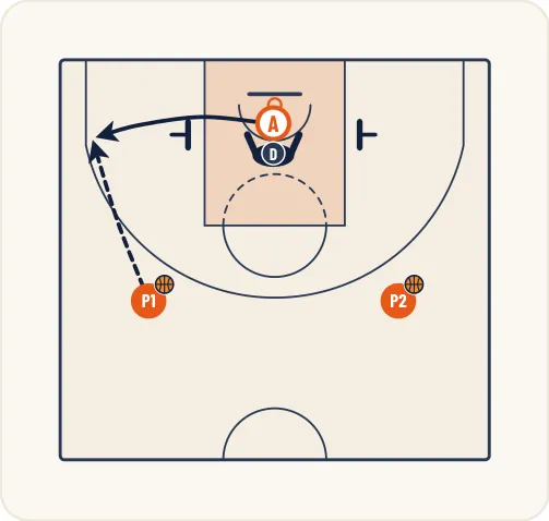 Schéma 1 de l’exercice de basket « Perfectionner la défense sur écrans successifs »