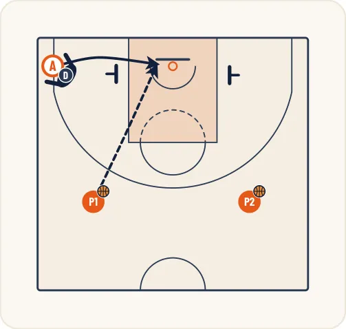 Schéma 2 de l’exercice de basket « Perfectionner la défense sur écrans successifs »