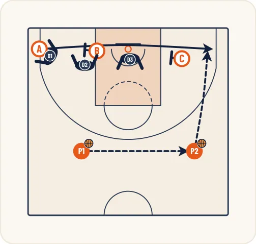 Schéma 3 de l’exercice de basket « Perfectionner la défense sur écrans successifs »