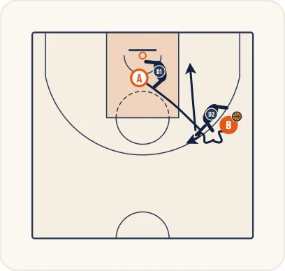 Schéma 2 de l’exercice de basket « Perfectionner la défense sur pick and roll »