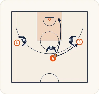 Schéma 1 de l’exercice de basket « Perfectionner aider et trapper sur pick and roll »