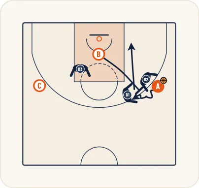 Schéma 2 de l’exercice de basket « Perfectionner aider et trapper sur pick and roll »