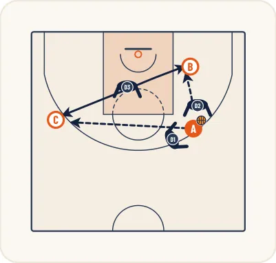 Schéma 3 de l’exercice de basket « Perfectionner aider et trapper sur pick and roll »