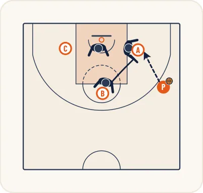 Schéma 1 de l’exercice de basket « Perfectionnement des trappes sur les intérieurs »