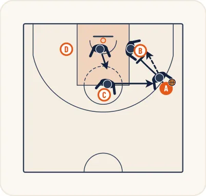Schéma 3 de l’exercice de basket « Perfectionnement des trappes sur les intérieurs »