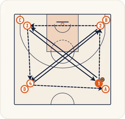 Schéma 1 de l’exercice de basket « Améliorer la prise à 2 et sa rotation défensive »