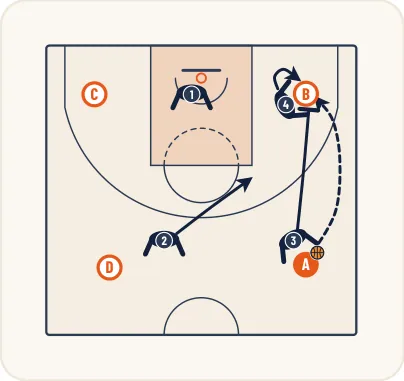Schéma 2 de l’exercice de basket « Améliorer la prise à 2 et sa rotation défensive »