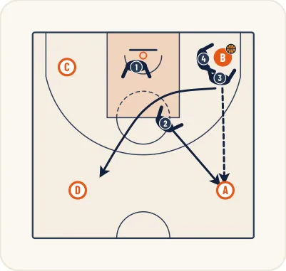 Schéma 3 de l’exercice de basket « Améliorer la prise à 2 et sa rotation défensive »