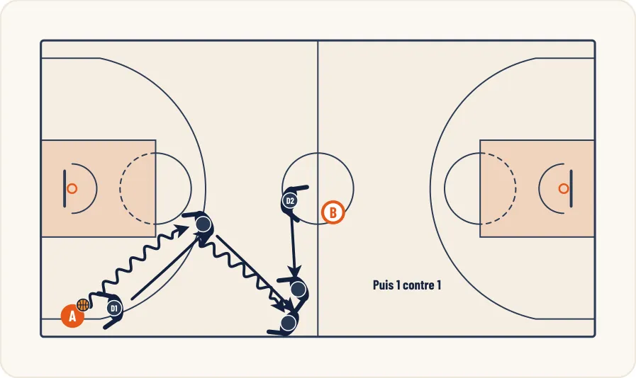 Schéma 1 de l’exercice de basket « Perfectionnement du timing dans la prise à deux »