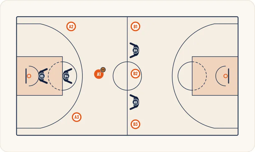 Schéma 1 de l’exercice de basket « Mise en place de trappes et lecture de jeu »