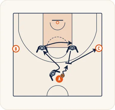 Schéma 1 de l’exercice de basket « Rotations défensives sur demi-terrain »