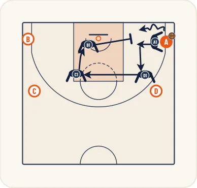 Schéma 2 de l’exercice de basket « Rotations défensives sur demi-terrain »