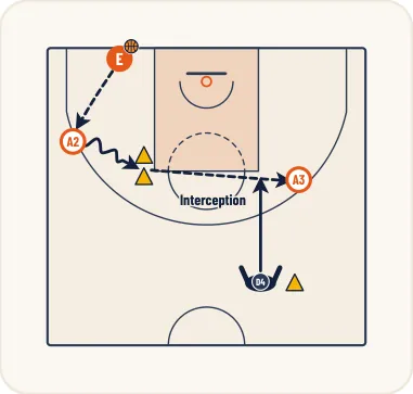 Schéma 1 de l’exercice de basket « Intercepter le ballon dans les rotations défensives »