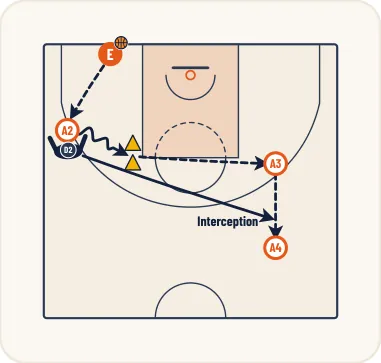 Schéma 2 de l’exercice de basket « Intercepter le ballon dans les rotations défensives »