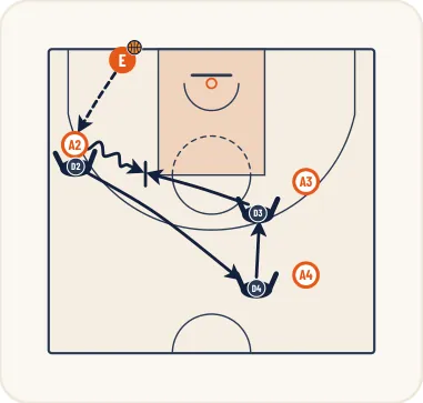 Schéma 3 de l’exercice de basket « Intercepter le ballon dans les rotations défensives »
