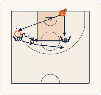 Schéma 1 de l’exercice de basket « Perfectionnement des rotations défensives »