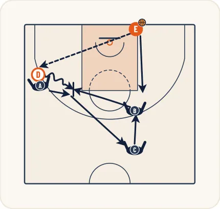Schéma 2 de l’exercice de basket « Perfectionnement des rotations défensives »