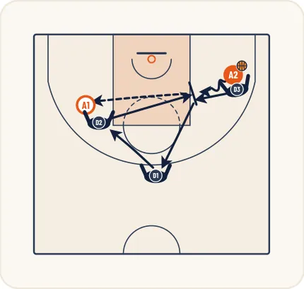Schéma 2 de l’exercice de basket « Réalisation de rotations défensives en continuité »
