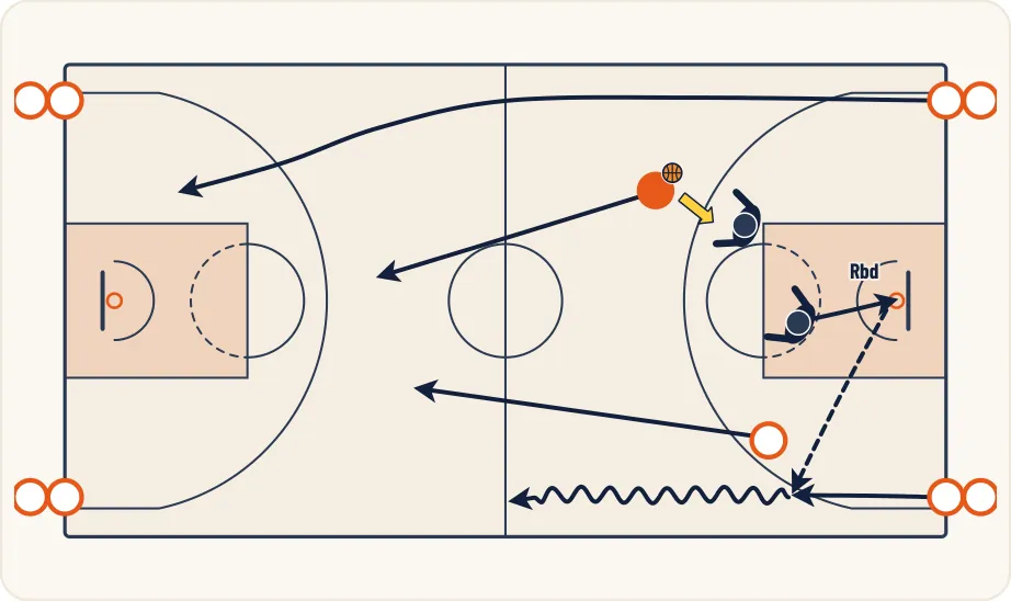 Schéma 1 de l’exercice de basket « Transition défensive à 2 contre 2 »