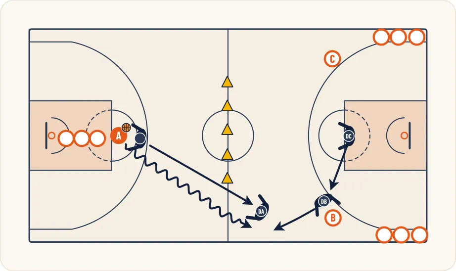 Schéma 1 de l’exercice de basket « Apprentissage de la défense Run and Trap »