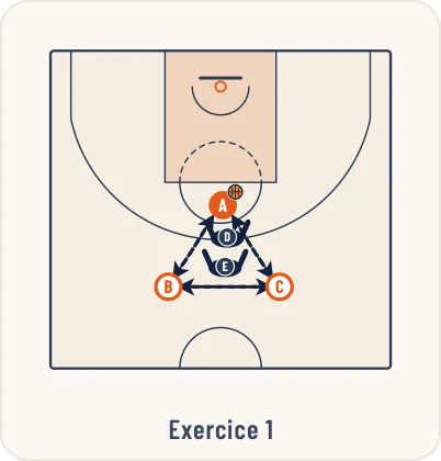 Schéma 1 de l’exercice de basket « Exercices préparatoire à la défense de zone »