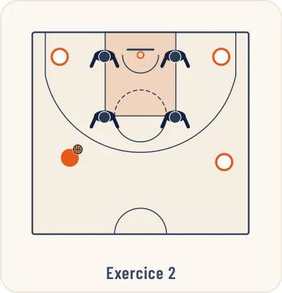 Schéma 2 de l’exercice de basket « Exercices préparatoire à la défense de zone »