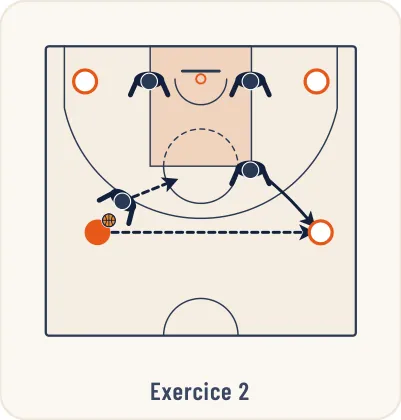 Schéma 3 de l’exercice de basket « Exercices préparatoire à la défense de zone »