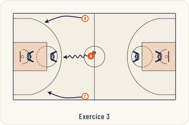 Schéma 4 de l’exercice de basket « Exercices préparatoire à la défense de zone »