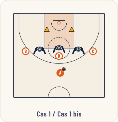 Schéma 1 de l’exercice de basket « Apprentissage d’une défense de zone 1-2-2 ou 3-2 »