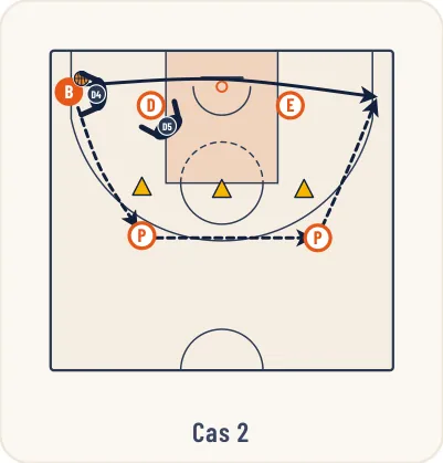 Schéma 3 de l’exercice de basket « Apprentissage d’une défense de zone 1-2-2 ou 3-2 »