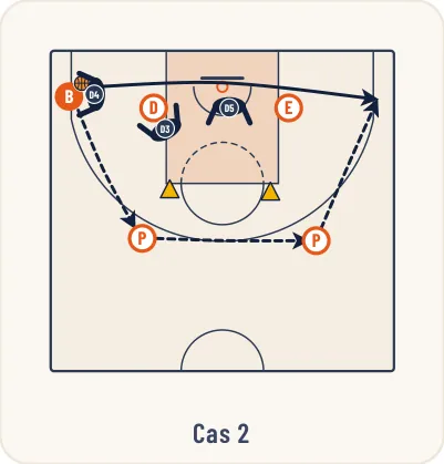 Schéma 3 de l’exercice de basket « Apprentissage d’une défense de zone 2-1-2 ou 2-3 »
