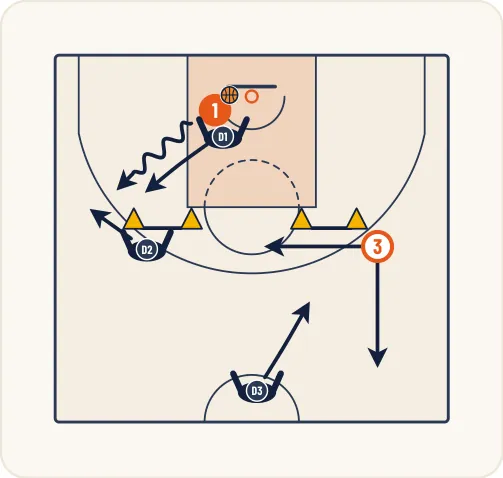 Schéma 3 de l’exercice de basket « Apprentissage de la Zone Press 1-2-2 ou 1-2-1-1 »