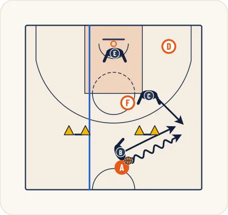Schéma 4 de l’exercice de basket « Apprentissage de la zone press 1-2-2 demi-terrain »