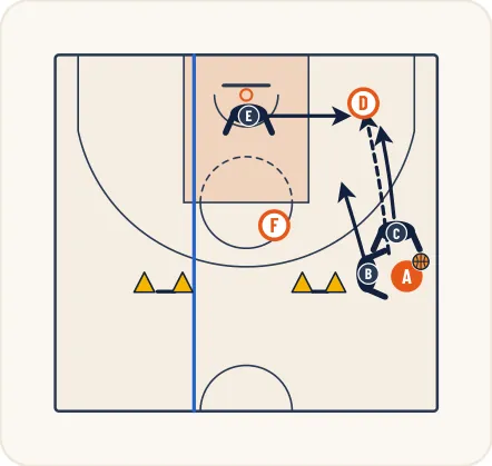 Schéma 5 de l’exercice de basket « Apprentissage de la zone press 1-2-2 demi-terrain »