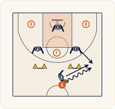 Schéma 6 de l’exercice de basket « Apprentissage de la zone press 1-2-2 demi-terrain »