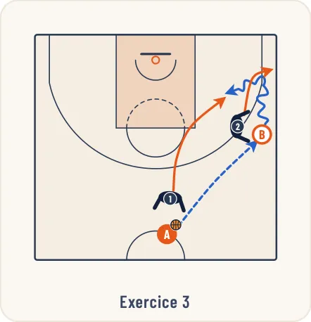 Schéma 3 de l’exercice de basket « Apprentissage de la zone press 1-3-1 demi-terrain »