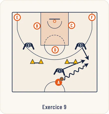 Schéma 8 de l’exercice de basket « Apprentissage de la zone press 1-3-1 demi-terrain »