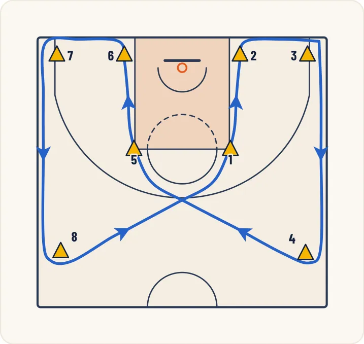 Schéma 1 de l’exercice de basket « Améliorer la perception du porteur de balle »