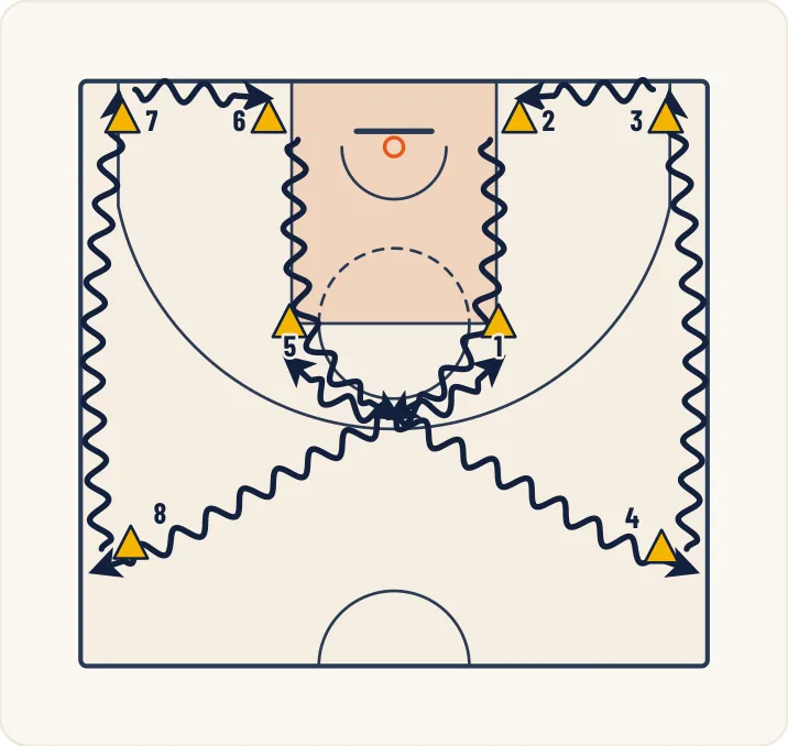 Schéma 2 de l’exercice de basket « Améliorer la perception du porteur de balle »