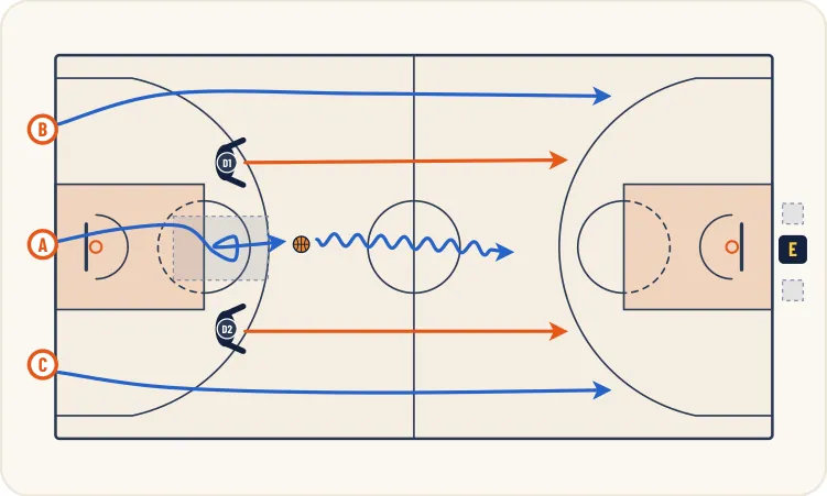 Schéma 1 de l’exercice de basket « Perception du jeu en situation de jeu rapide »