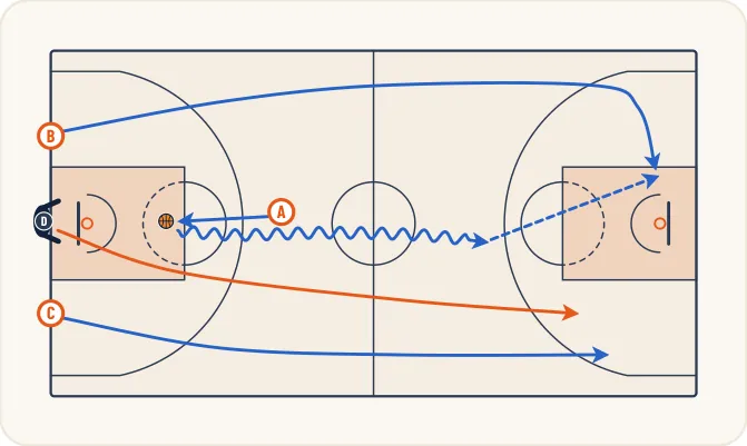 Schéma 1 de l’exercice de basket « Perception du jeu en situation de jeu rapide »