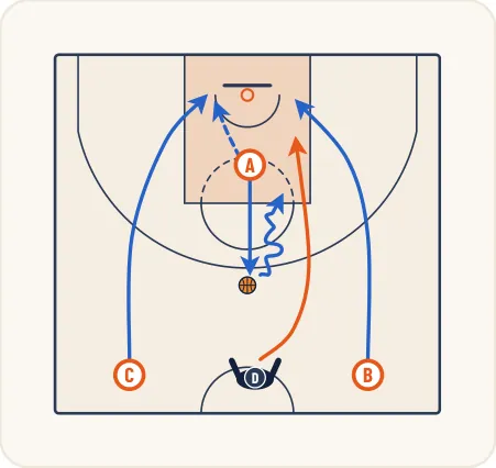 Schéma 2 de l’exercice de basket « Perception du jeu en situation de jeu rapide »